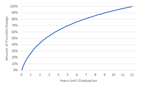amount of possible change vs. years until graduation